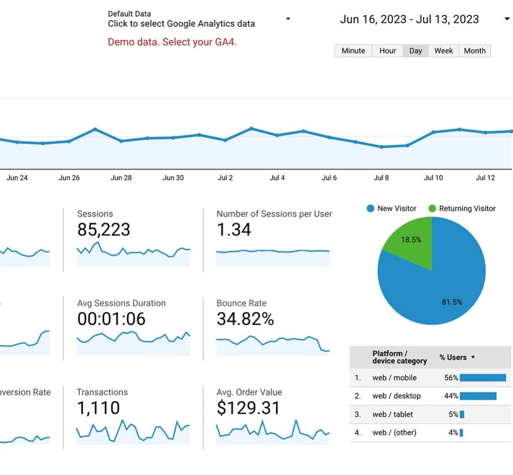 Google Analytics dashboard met grafieken