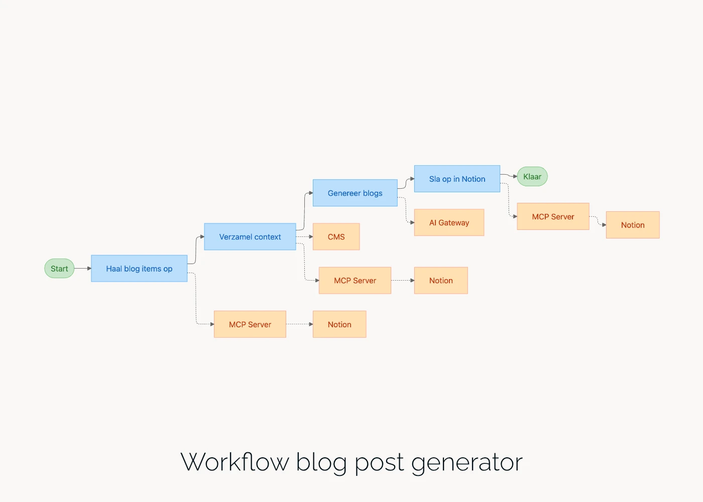 Workflow blogpost generator