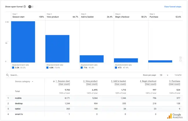 Google Analytics funnel overzicht